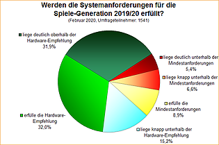 Umfrage-Auswertung: Werden die Systemanforderungen für die Spiele-Generation 2019/20 erfüllt?